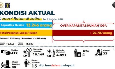 Rumah Tahanan di Jatim Over Kapasitas, Napi Terorisme dan Narkoba Alami Peningkatan Tajam
